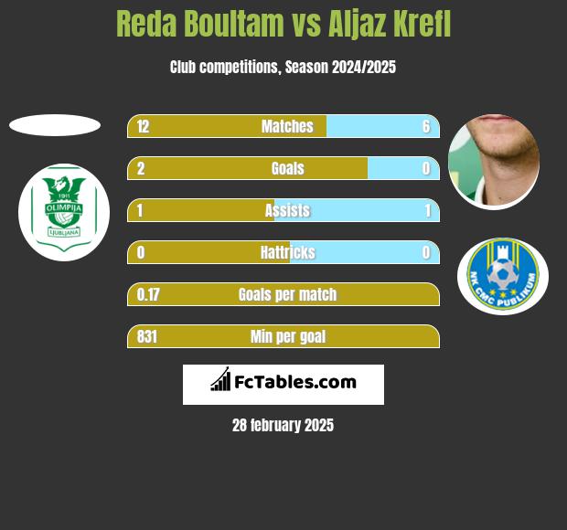 Reda Boultam vs Aljaz Krefl h2h player stats