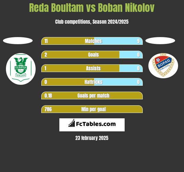 Reda Boultam vs Boban Nikolov h2h player stats