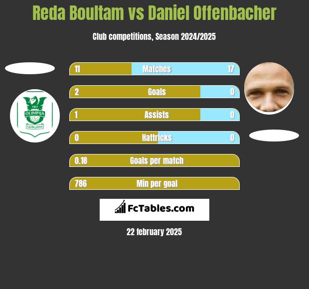 Reda Boultam vs Daniel Offenbacher h2h player stats