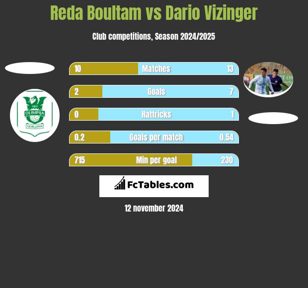 Reda Boultam vs Dario Vizinger h2h player stats