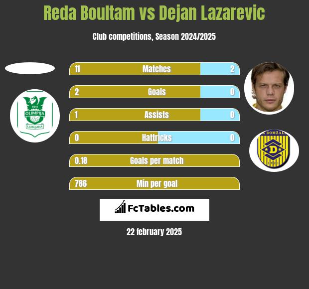 Reda Boultam vs Dejan Lazarevic h2h player stats