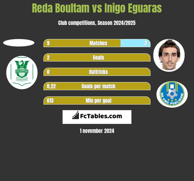 Reda Boultam vs Inigo Eguaras h2h player stats