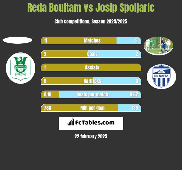 Reda Boultam vs Josip Spoljaric h2h player stats