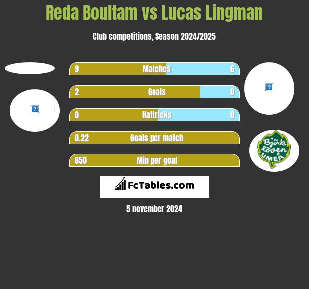 Reda Boultam vs Lucas Lingman h2h player stats