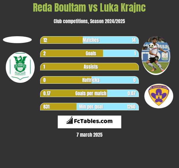 Reda Boultam vs Luka Krajnc h2h player stats