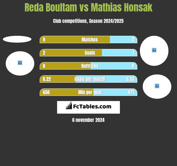 Reda Boultam vs Mathias Honsak h2h player stats