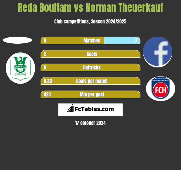 Reda Boultam vs Norman Theuerkauf h2h player stats