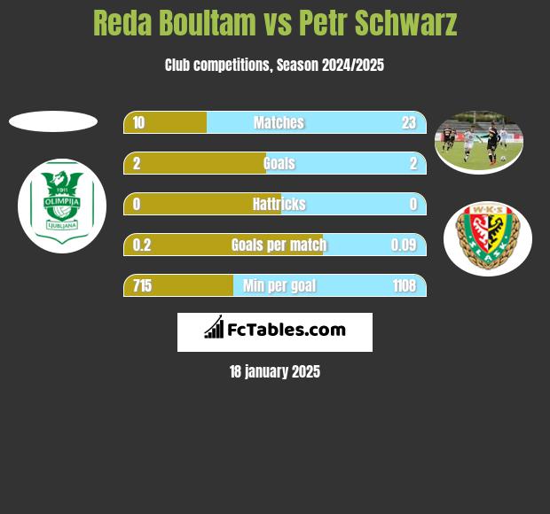 Reda Boultam vs Petr Schwarz h2h player stats