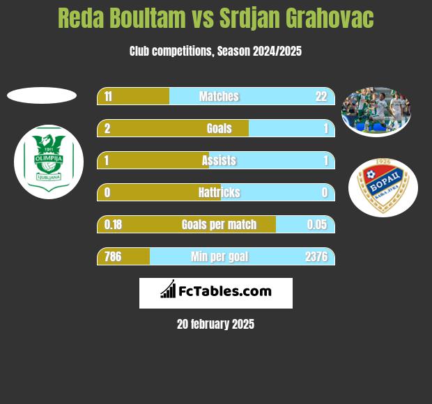 Reda Boultam vs Srdjan Grahovac h2h player stats