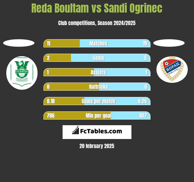 Reda Boultam vs Sandi Ogrinec h2h player stats