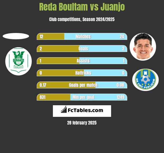 Reda Boultam vs Juanjo h2h player stats