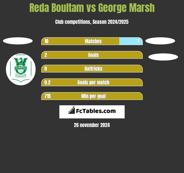 Reda Boultam vs George Marsh h2h player stats