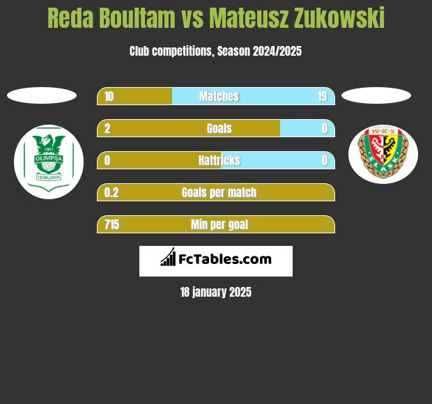 Reda Boultam vs Mateusz Zukowski h2h player stats