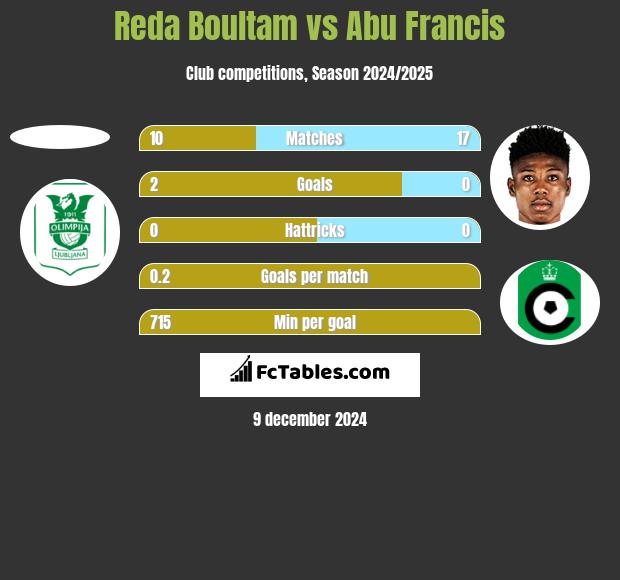 Reda Boultam vs Abu Francis h2h player stats