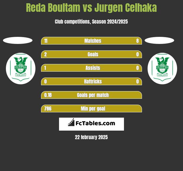 Reda Boultam vs Jurgen Celhaka h2h player stats