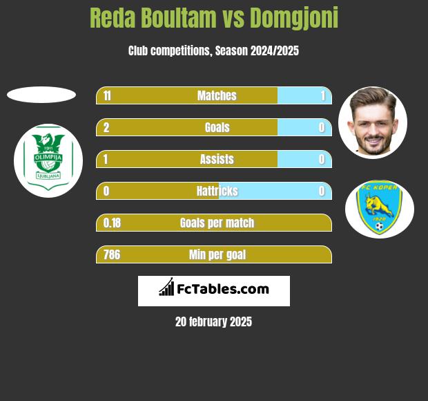 Reda Boultam vs Domgjoni h2h player stats