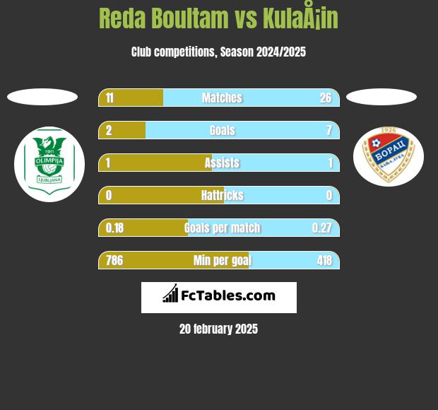 Reda Boultam vs KulaÅ¡in h2h player stats