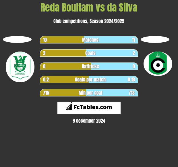 Reda Boultam vs da Silva h2h player stats