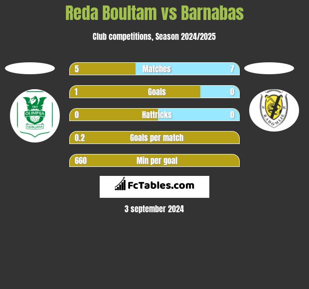 Reda Boultam vs Barnabas h2h player stats