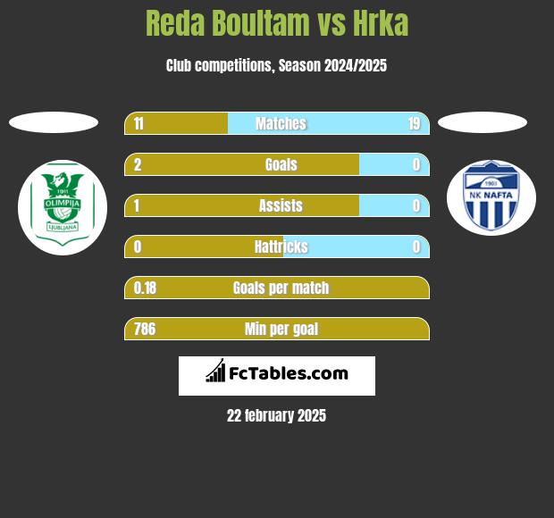 Reda Boultam vs Hrka h2h player stats