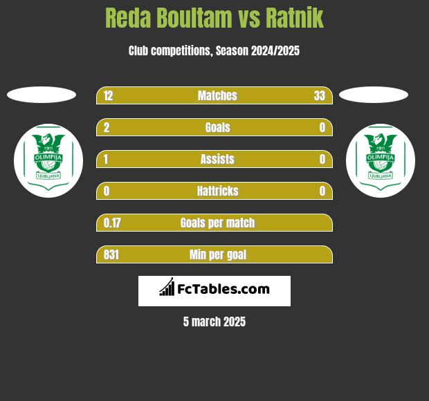 Reda Boultam vs Ratnik h2h player stats