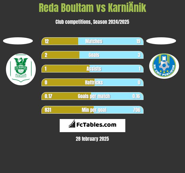 Reda Boultam vs KarniÄnik h2h player stats