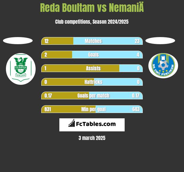 Reda Boultam vs NemaniÄ h2h player stats