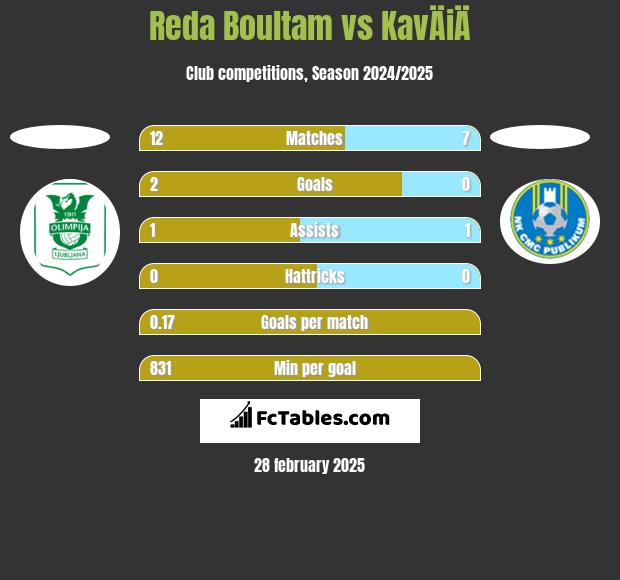 Reda Boultam vs KavÄiÄ h2h player stats