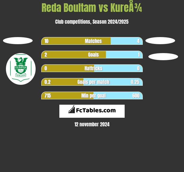 Reda Boultam vs KureÅ¾ h2h player stats