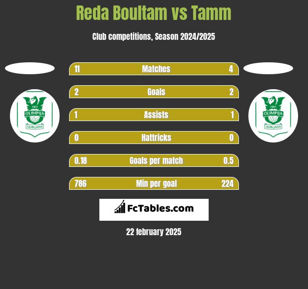 Reda Boultam vs Tamm h2h player stats