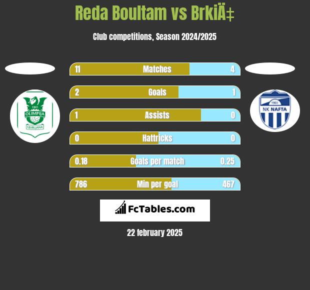 Reda Boultam vs BrkiÄ‡ h2h player stats