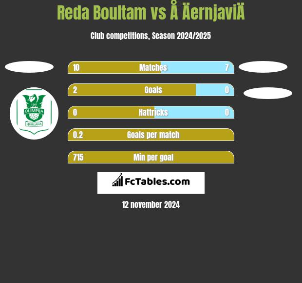 Reda Boultam vs Å ÄernjaviÄ h2h player stats