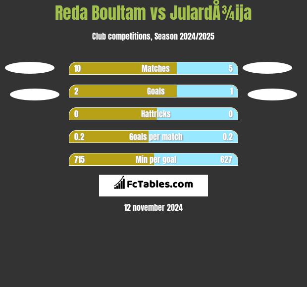 Reda Boultam vs JulardÅ¾ija h2h player stats