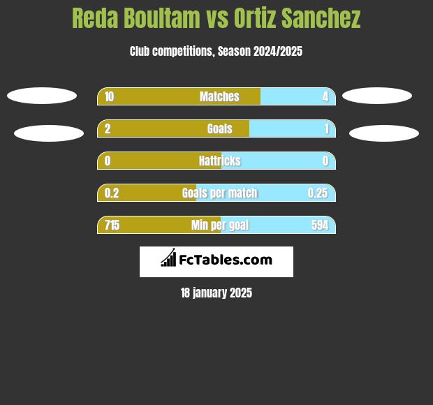 Reda Boultam vs Ortiz Sanchez h2h player stats