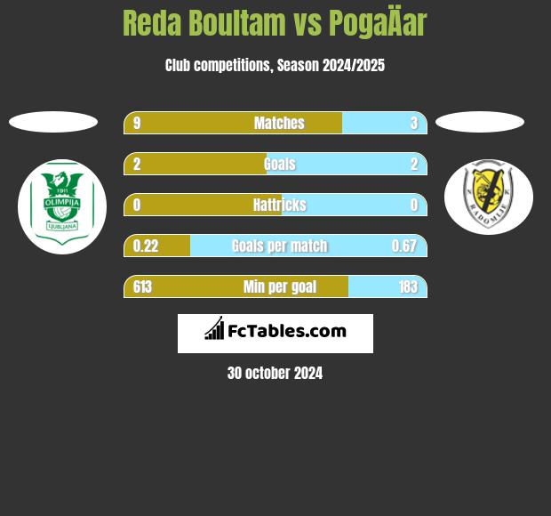 Reda Boultam vs PogaÄar h2h player stats