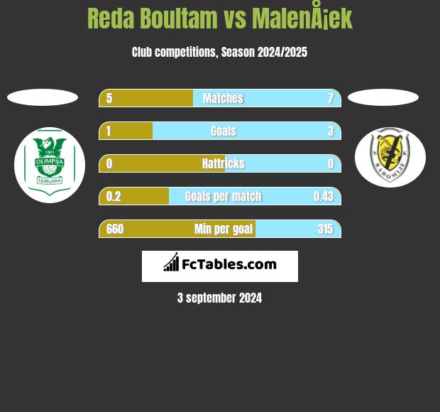 Reda Boultam vs MalenÅ¡ek h2h player stats