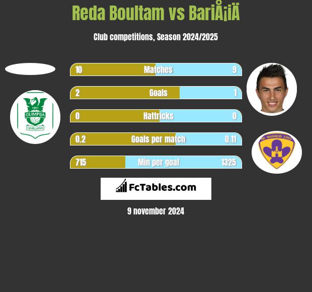 Reda Boultam vs BariÅ¡iÄ h2h player stats