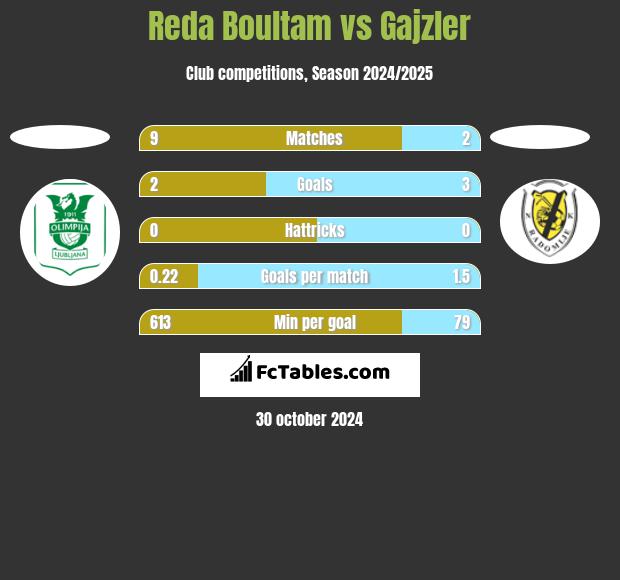 Reda Boultam vs Gajzler h2h player stats