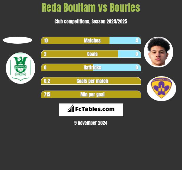 Reda Boultam vs Bourles h2h player stats