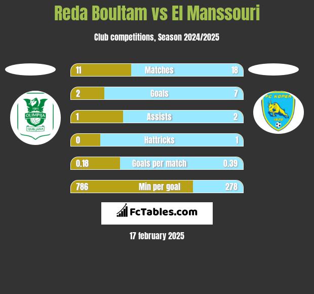 Reda Boultam vs El Manssouri h2h player stats