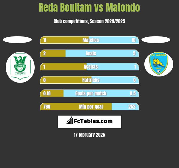 Reda Boultam vs Matondo h2h player stats