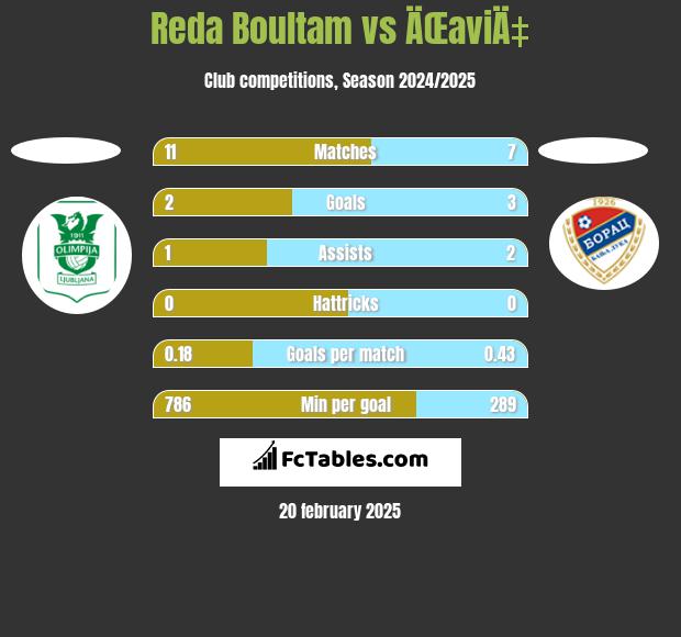 Reda Boultam vs ÄŒaviÄ‡ h2h player stats