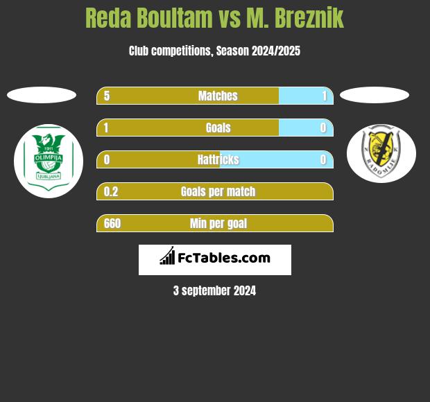 Reda Boultam vs M. Breznik h2h player stats