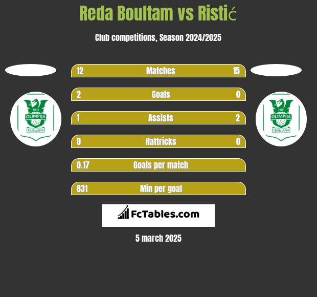 Reda Boultam vs Ristić h2h player stats