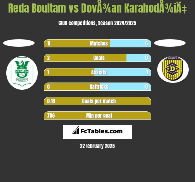 Reda Boultam vs DovÅ¾an KarahodÅ¾iÄ‡ h2h player stats