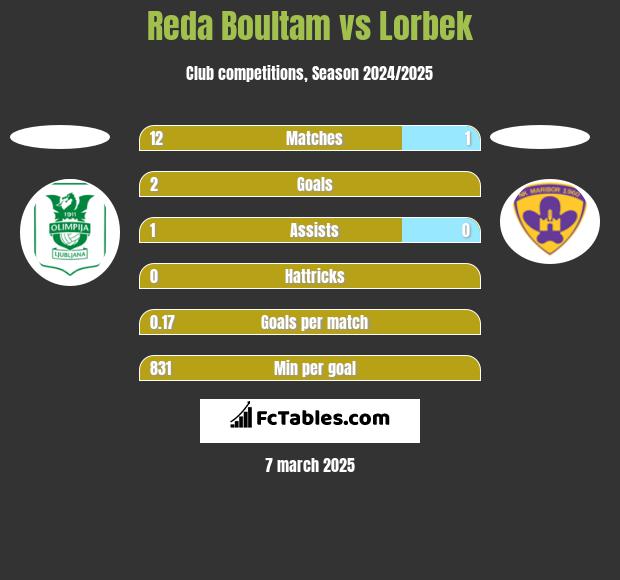 Reda Boultam vs Lorbek h2h player stats