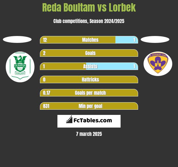 Reda Boultam vs Lorbek h2h player stats