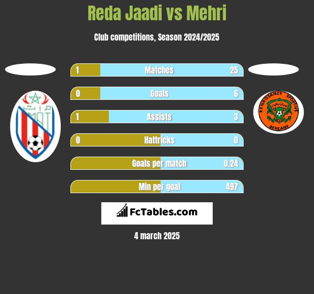 Reda Jaadi vs Mehri h2h player stats