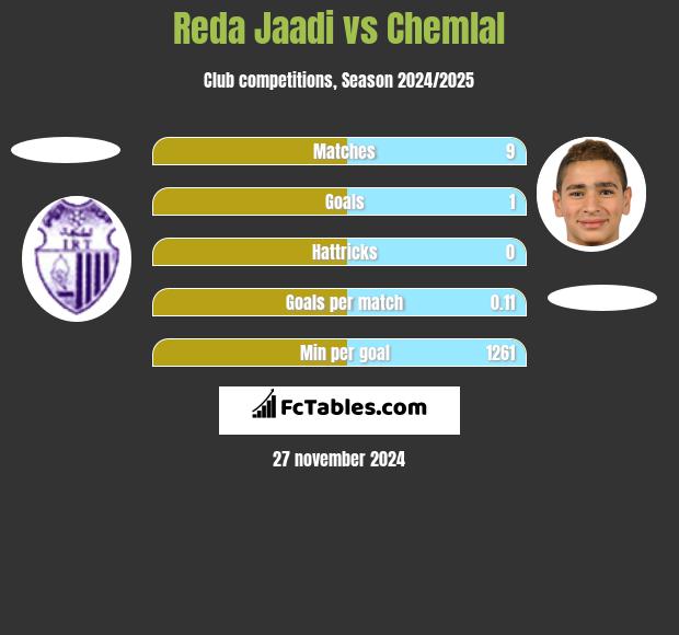 Reda Jaadi vs Chemlal h2h player stats