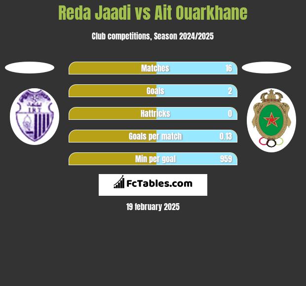 Reda Jaadi vs Ait Ouarkhane h2h player stats